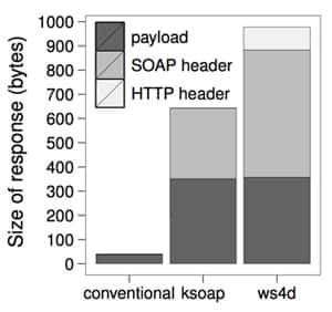 Relative overhead of SOAP and IP
